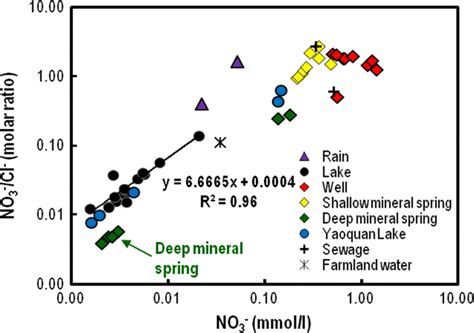 Variations In No Cl Molar Ratios With No Molar Concentrations In