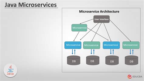 Introduction To Microservices What Are Microservices Use Cases And