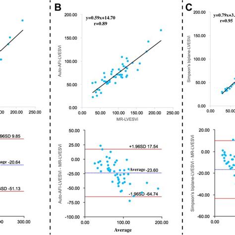 A Linear Correlation And BlandAltman Analysis Of LVEF Between The