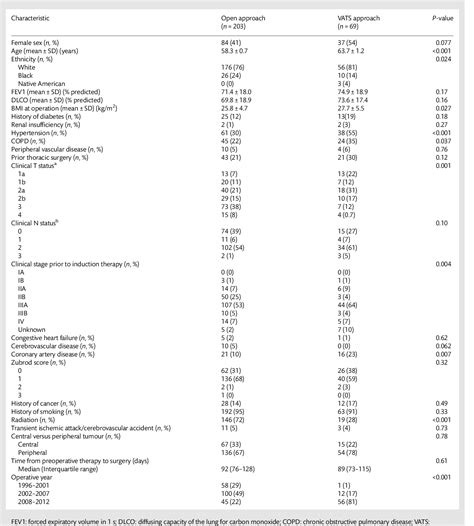 Table 1 From Long Term Survival Following Open Versus Thoracoscopic