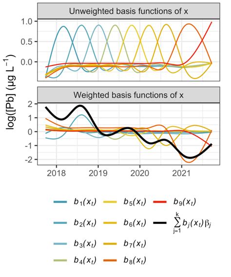 The Unweighted Cubic Basis Functions Of X On Which Log Pb Is