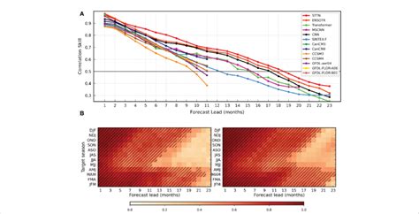 Enso Predicts All Season Temporal Anomaly Correlation Coefficient Skill