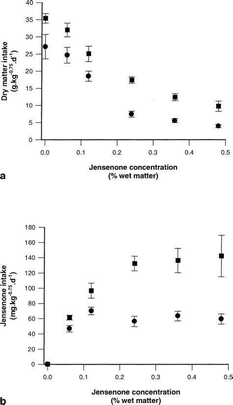 A The E Ect Of Jensenone On The Dry Matter Intake Dmi Of Common Download Scientific Diagram