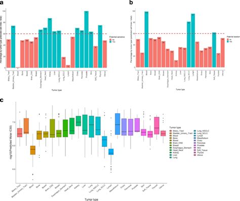 Potential LP-184 sensitive and resistant tumor types from the test set ... 