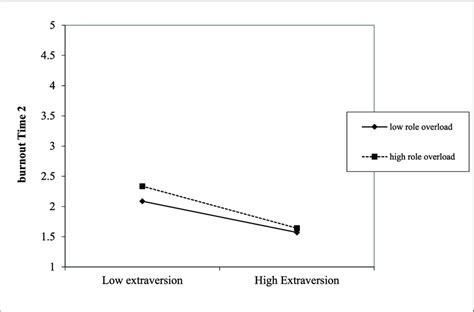 The Moderating Effect Of Role Overload On The Relationship Between