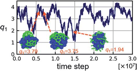 Time Evolution Of The Value Of Collective Variable Q During The