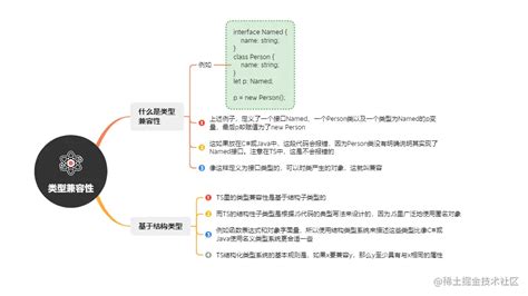 30张图带你快速了解typescript每个月都会有总结和分享会📚，这个月也一样，于是我将近段时间的、关于ts的学习笔 掘金