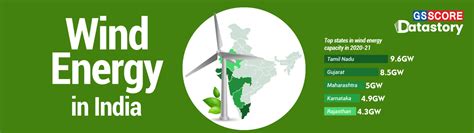 Data Story Wind Energy In India GS SCORE