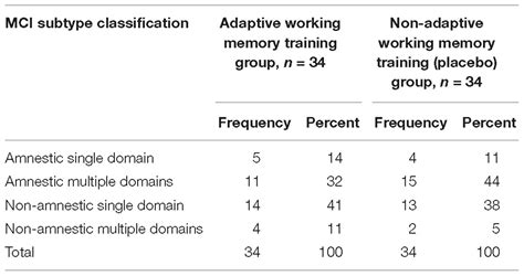 Frontiers Adaptive Computerized Working Memory Training In Patients