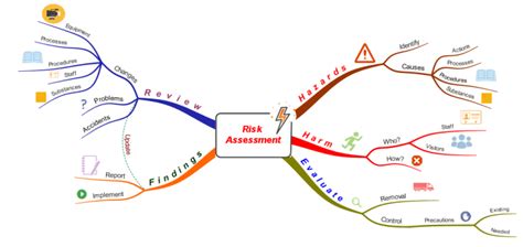 Health And Safety Risk Assessment IMindMap Mind Map Template Biggerplate