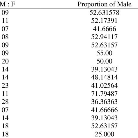 Sex Ratio Male Female Of S Sindensis In Different Months