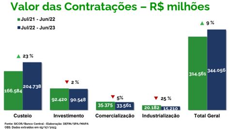 Desembolso Do Cr Dito Rural Chega A R Bilh Es No Plano Safra