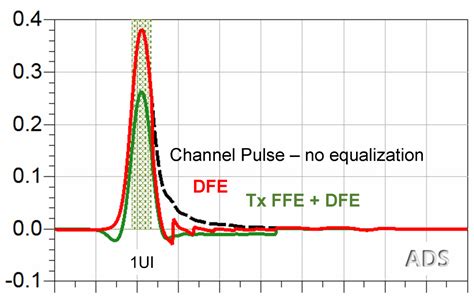 Analyze Post Equalization ISI With Pulse Response EDN Asia