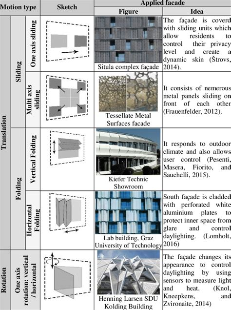 Types Of Facade