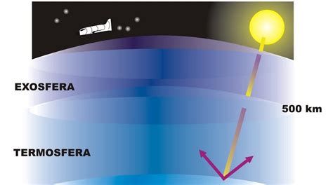 Ambiente Inerte La Atmósfera