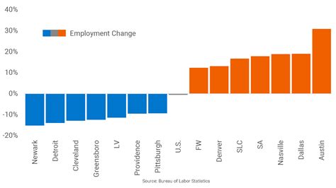 Markets With Employment Above Pre Great Recession Peaks Realpage Analytics Blog