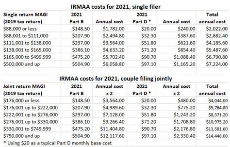 Tax Brackets Chart Irmaa