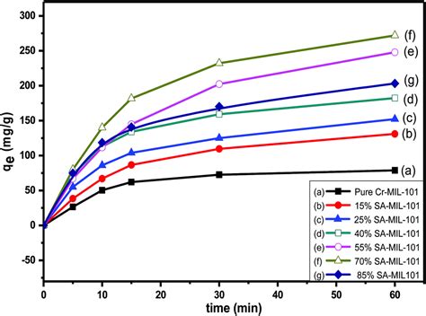 Synthesis Of Sulfamic Acid Supported On Cr Mil As A Heterogeneous