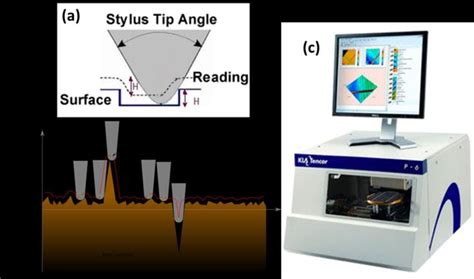 (a) Basic operating principle of a stylus based profilometer, (b) the... | Download Scientific ...