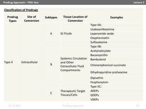 Prodrug Approach Fifth Year Lecture 2 Ppt Download