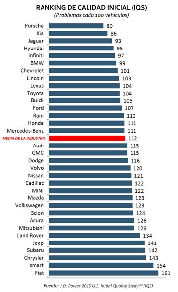 Las 10 Marcas Con Más Defectos De Fábrica En Sus Coches