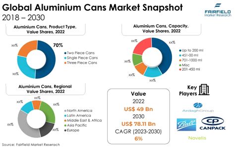 Aluminium Cans Market Size To Reach Us Bn By