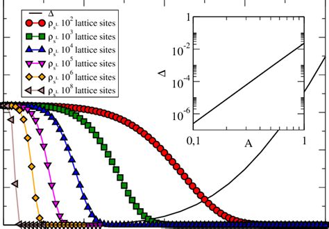 Color Online The Superfluid Density S With And T As