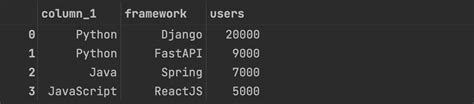 Pandas Rename Columns Of A Dataframe