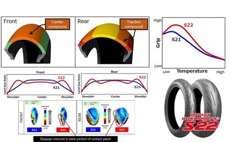 Bridgestone S22 Review 10 Fast Facts From Jerez Test, 49% OFF