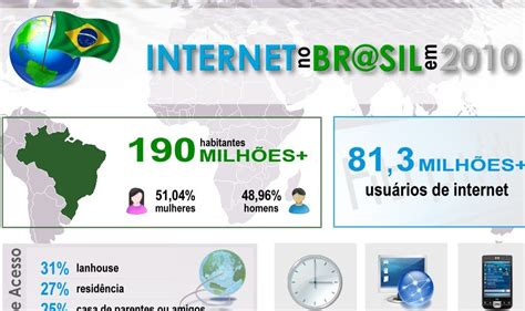 Um Blog Contempor Neo Os N Meros Da Internet No Brasil Em