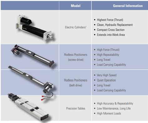 Types of Linear Actuators: Actuator Type Comparison