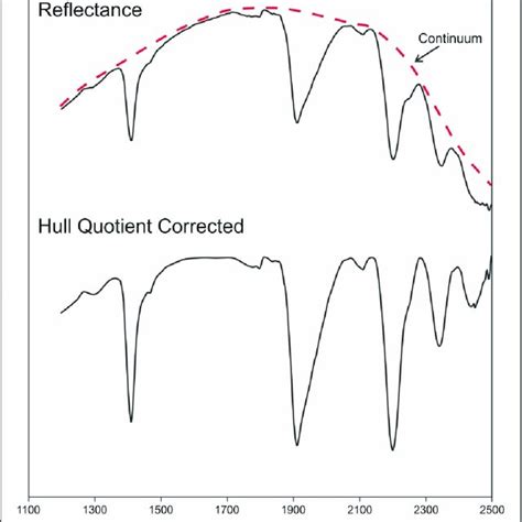 Reflectance And Hull Quotient Corrected Continuum Removed Spectral