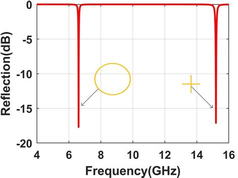 Simulated Reflection Coefficient Of The Dual Band Fss Absorber