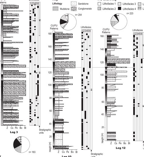 Summary Sedimentary Logs And Lithofacies Charts From Northern Central