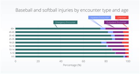 Batter up: Baseball and softball injuries by the numbers - Truveta