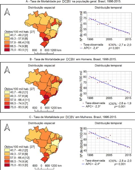 Tend Ncia Da Mortalidade Por Doen As Cerebrovasculares No Brasil