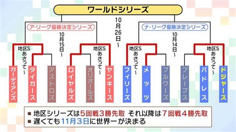 【大谷似翔平さん出演】mlb『プレーオフ』を10倍楽しむ！見どころを直前予習 ドジャース優勝の可能性は？ダルビッシュ投手擁するパドレスとの戦いは？｜infoseekニュース