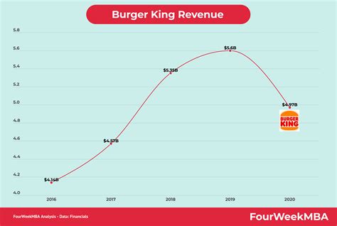 Burger King Inkomsten Fourweekmba