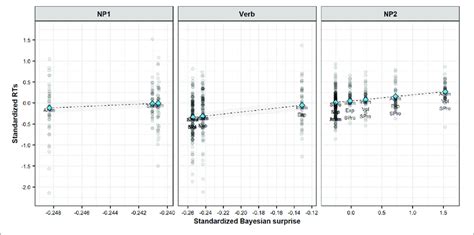 Bayesian Lmm Map Estimates Of Standardized Rts In Each Sentence Download Scientific Diagram