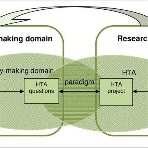 Health Technology Assessment Hta Framework Adapted From