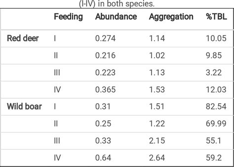 Table 2 From Disentangling The Effects Of Supplementary Feeding On