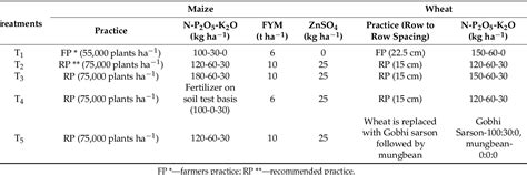 Table 1 From Long Term Integrated Nutrient Management In The Maizewheat Cropping System In