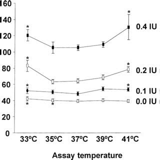 Effect Of Assay Temperature And Heparin Concentration On Activated