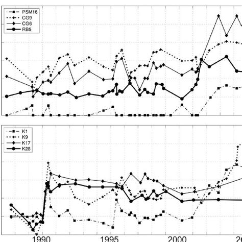 Evolution De Du Trait De C Te Au Niveau Des Diff Rents Profils Fig