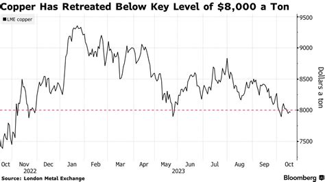 Lme銅下落、世界の需要巡る懸念が響く－亜鉛やニッケルも安い Bloomberg