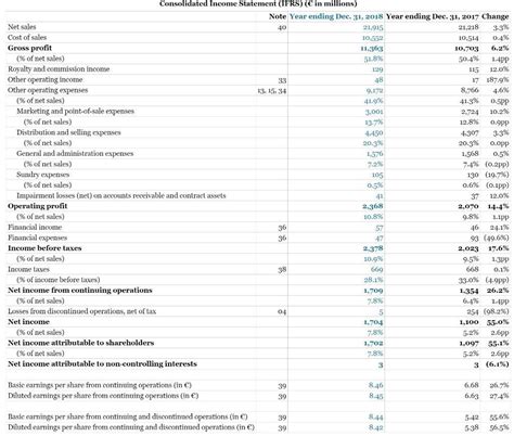 The Financial Statements Of Adidas Deu And Puma