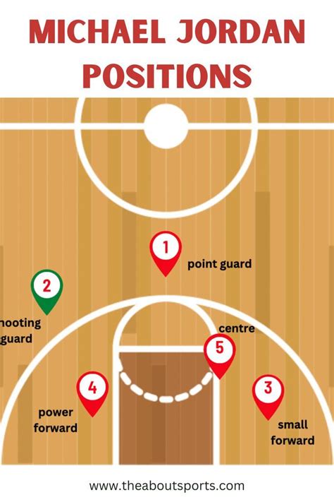 Michael Jordan Positions All The Positions He Played Basketball