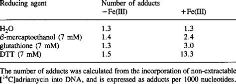 Dependence of adduct formation on reducing agent | Download Table