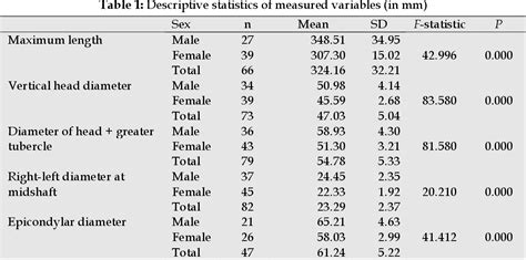 Table 1 From Sex Estimation From The Radiographic Measurements Of The