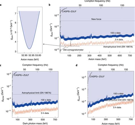 Results Of Axion Like Dark Matter Search A Limits On Coupling Strength